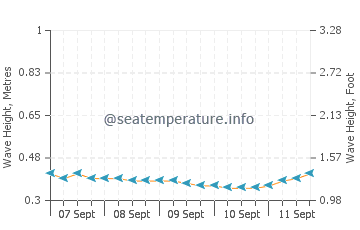 Lamitan wave height and direction