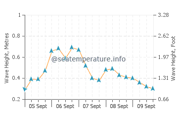 Lamoine wave height and direction