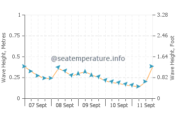 Langkawi wave height and direction