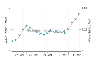Lannion wave height and direction