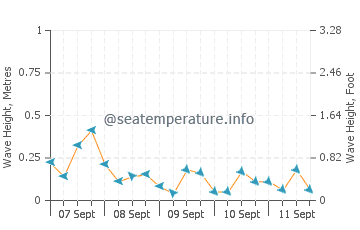 Lantzville wave height and direction