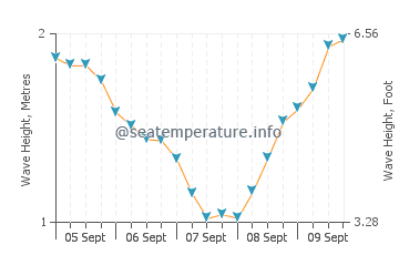 Las Cumbrecillas wave height and direction
