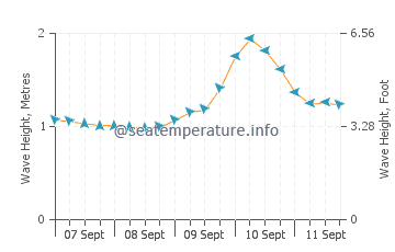 Lawai Beach wave height and direction