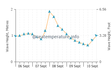 Lawrencetown wave height and direction