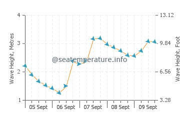 Laxe wave height and direction