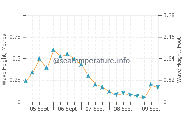 Laylay wave height and direction