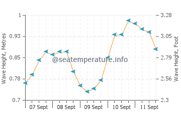 Altura das ondas em Le Diamant