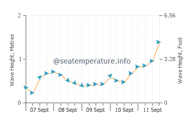 Le Minihic Sur Rance wave height and direction
