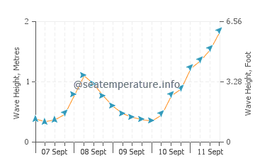 Le Portel wave height and direction