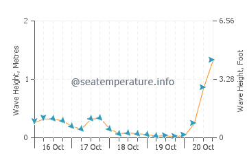 Le Ruppione wave height and direction
