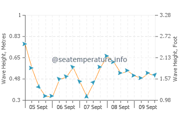 Le Vivier Sur Mer wave height and direction