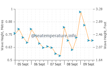 Leadbetter Beach wave height and direction