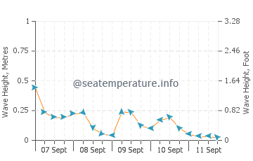 Leamington wave height and direction