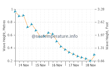 Visina valova u Lee Stocking Island