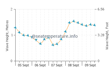 Lekeitio wave height and direction