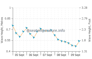 Les Anglais wave height and direction