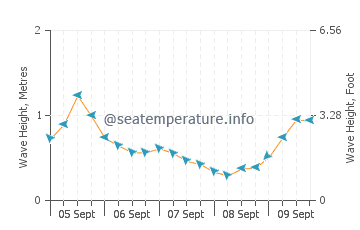 Les Cases d'Alcanar wave height and direction