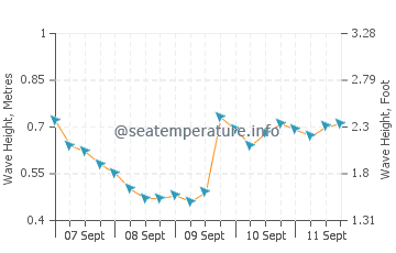 Les Cayes wave height and direction