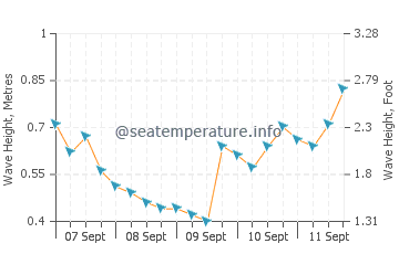 Les Irois wave height and direction
