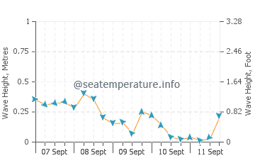 Lexington wave height and direction