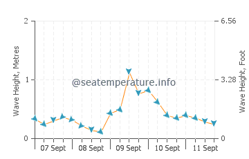 Ligar Bay wave height and direction