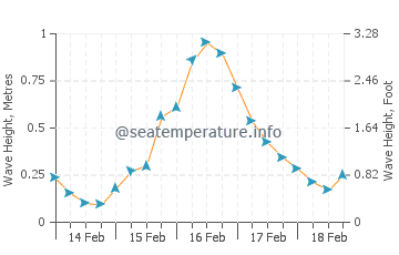 Lighthouse Beach wave height and direction