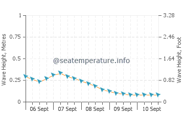 Limaong wave height and direction