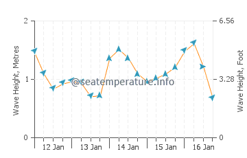 Hauteur des vagues à Lindenhurst