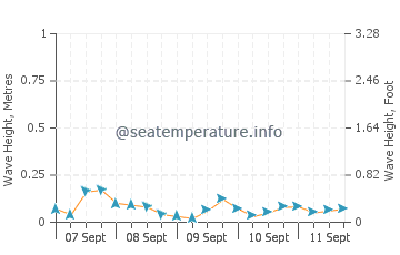 Lions Bay wave height and direction