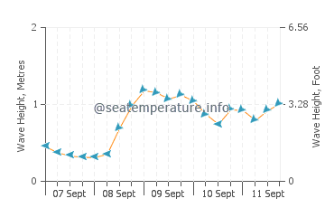 Little Talbot Island wave height and direction