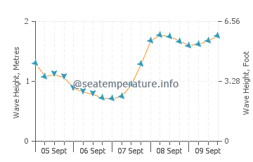 Llames de Pria wave height and direction