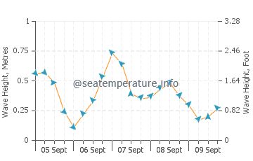 Llandudno sea state chart