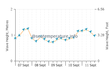 Llanfair wave height and direction