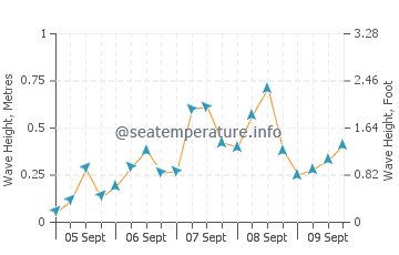 Loch Linnhe wave height and direction