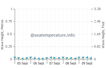 Lofall wave height and direction