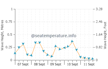 Londontowne wave height and direction