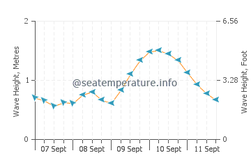 Long Beach Township wave height and direction