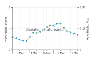 Visina valova u Lookout Cay