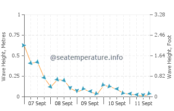 Lorain wave height and direction