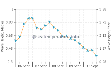 Lorengau wave height and direction