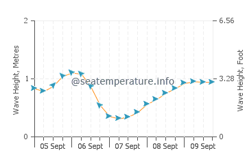 Los Canos de Meca wave height and direction