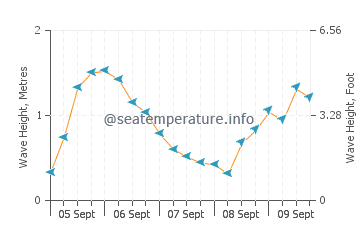 Los Escullos wave height and direction