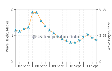 Louisbourg wave height and direction