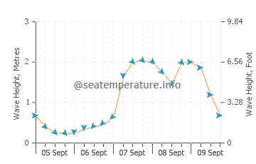 Low Head wave height and direction