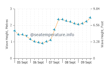 Luarca wave height and direction