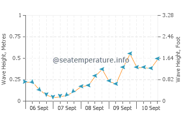 Lubmin wave height and direction