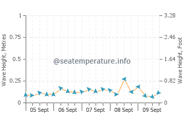Lumangbayan wave height and direction