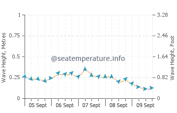 Lumut wave height and direction