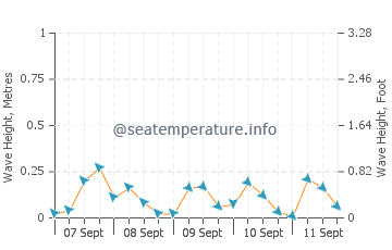 Lund wave height and direction