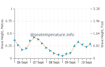 Lushun wave height and direction